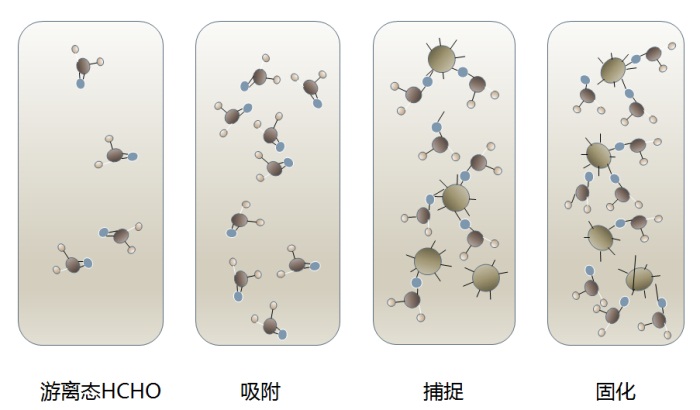 石膏板净化道理示意图
